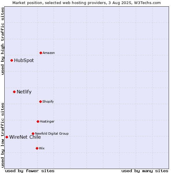 Market position of Netlify vs. HubSpot vs. WireNet Chile