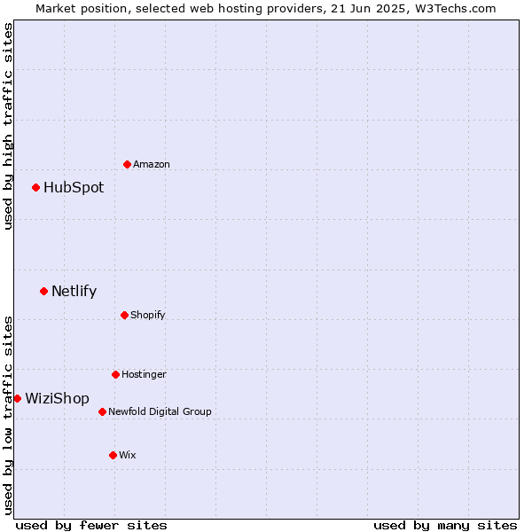Market position of Netlify vs. HubSpot vs. WiziShop