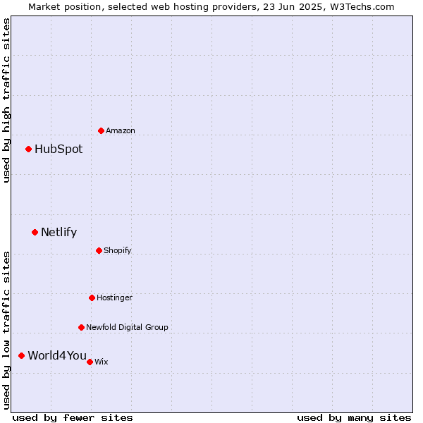 Market position of Netlify vs. HubSpot vs. World4You