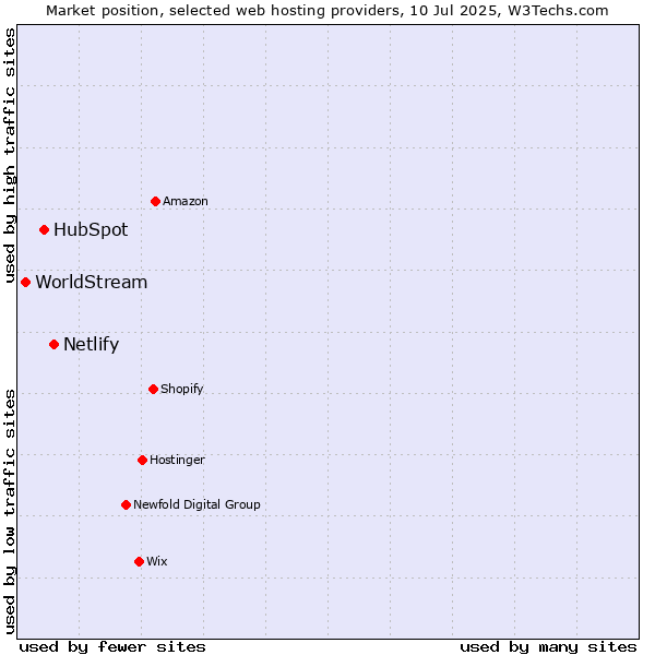 Market position of Netlify vs. HubSpot vs. WorldStream
