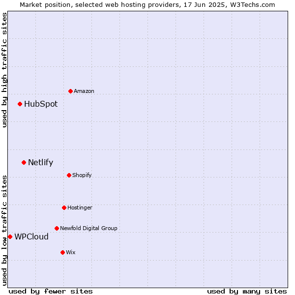 Market position of Netlify vs. HubSpot vs. WPCloud