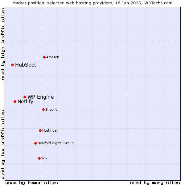Market position of WP Engine vs. Netlify vs. HubSpot