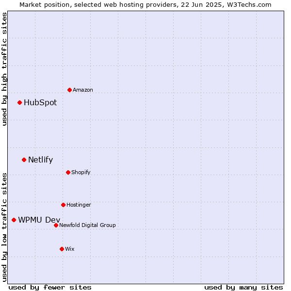 Market position of Netlify vs. HubSpot vs. WPMU Dev