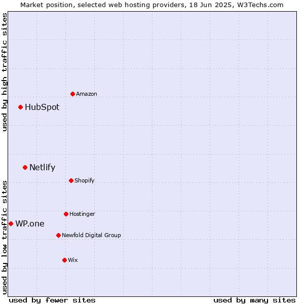 Market position of Netlify vs. HubSpot vs. WP.one