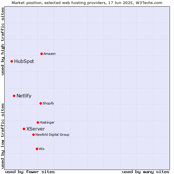 Market position of XServer vs. Netlify vs. HubSpot