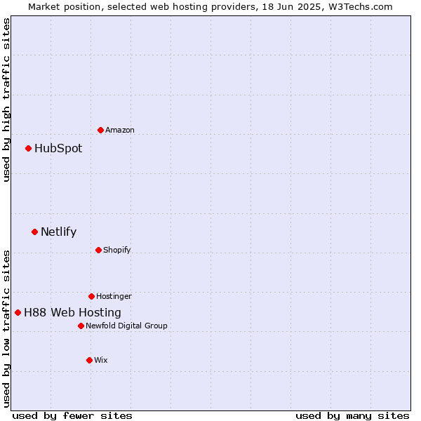 Market position of Netlify vs. HubSpot vs. H88 Web Hosting
