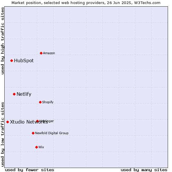 Market position of Netlify vs. HubSpot vs. Xtudio Networks