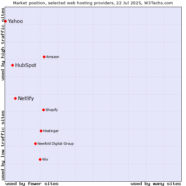 Market position of Netlify vs. HubSpot vs. Yahoo
