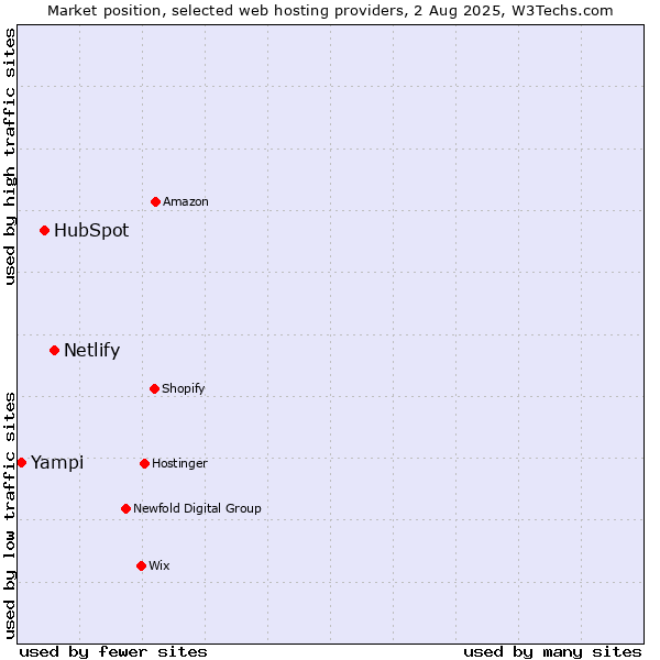 Market position of Netlify vs. HubSpot vs. Yampi