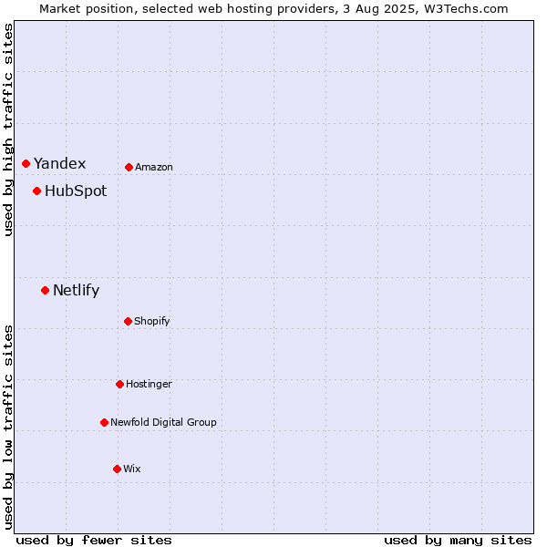 Market position of Netlify vs. HubSpot vs. Yandex