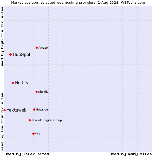 Market position of Netlify vs. HubSpot vs. Yektaweb