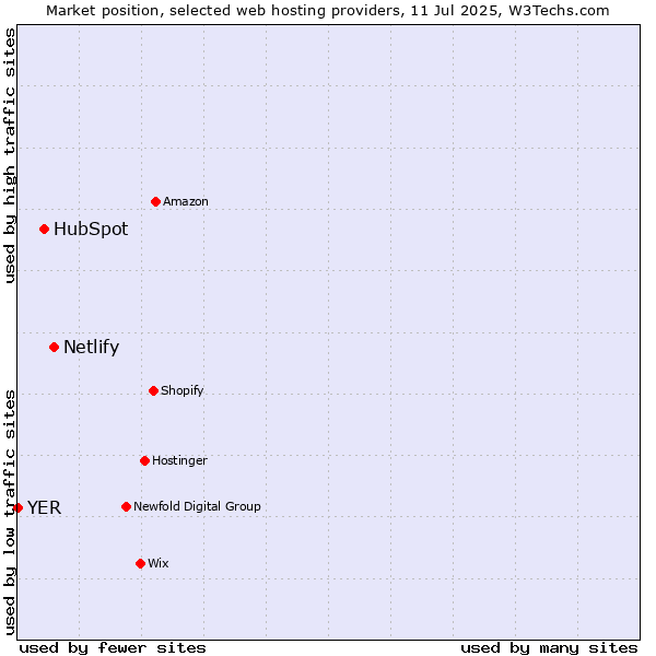 Market position of Netlify vs. HubSpot vs. YER