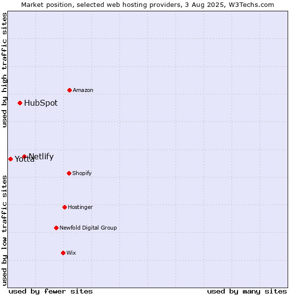 Market position of Netlify vs. HubSpot vs. Yotta