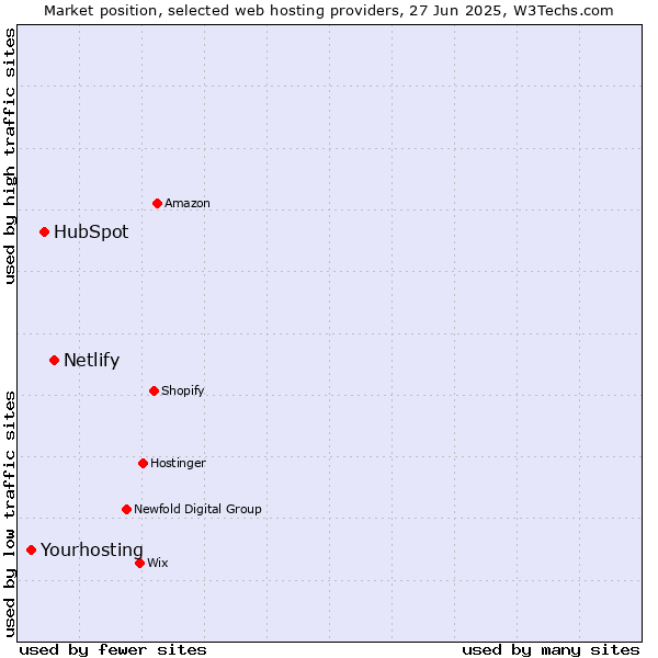 Market position of Netlify vs. HubSpot vs. Yourhosting