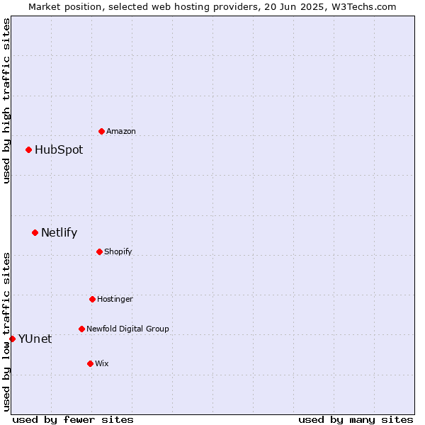 Market position of Netlify vs. HubSpot vs. YUnet