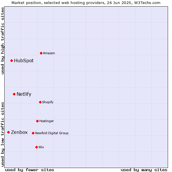 Market position of Netlify vs. HubSpot vs. Zenbox