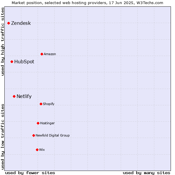 Market position of Netlify vs. HubSpot vs. Zendesk