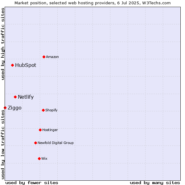 Market position of Netlify vs. HubSpot vs. Ziggo
