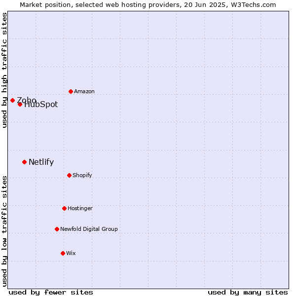 Market position of Netlify vs. HubSpot vs. Zoho