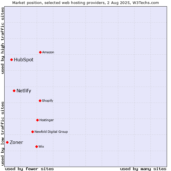 Market position of Netlify vs. HubSpot vs. Zoner