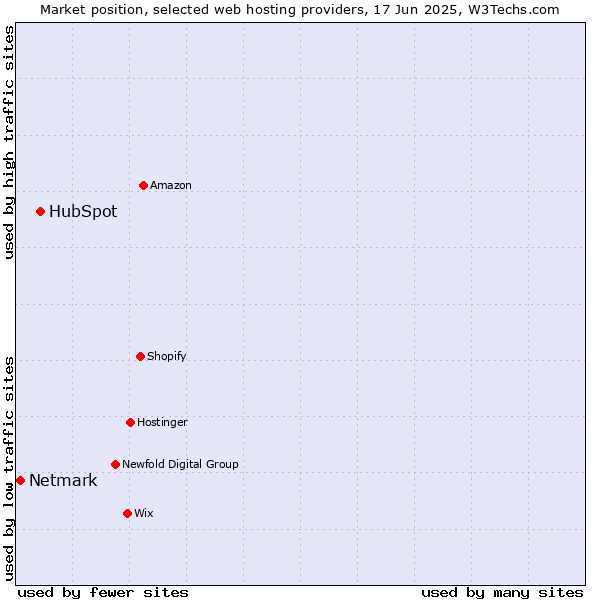 Market position of HubSpot vs. Netmark