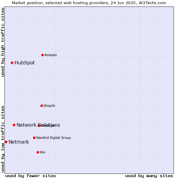 Market position of Network Solutions vs. HubSpot vs. Netmark
