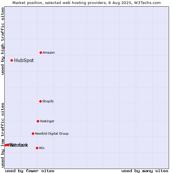 Market position of HubSpot vs. Neubox vs. Netmark