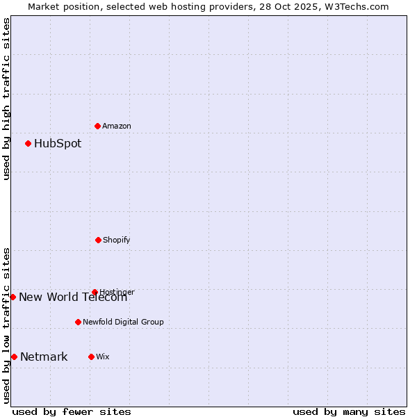 Market position of HubSpot vs. Netmark vs. New World Telecom