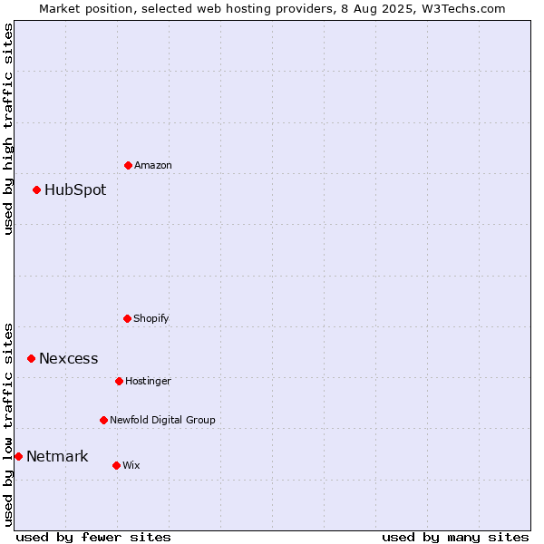 Market position of HubSpot vs. Nexcess vs. Netmark