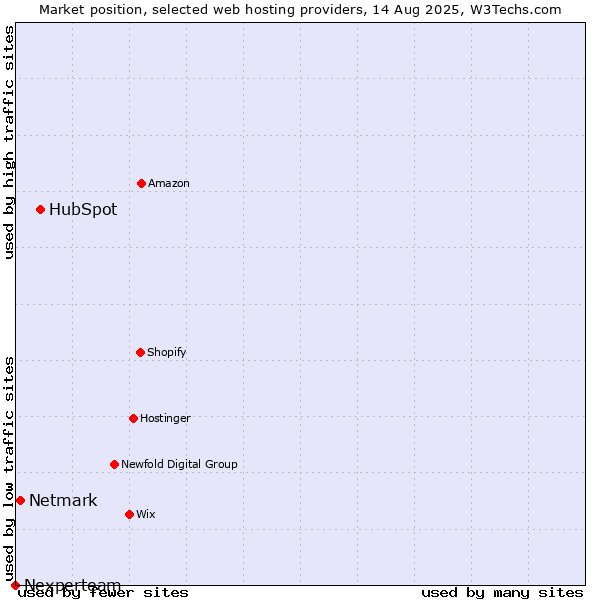Market position of HubSpot vs. Netmark vs. Nexperteam