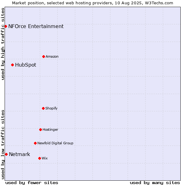 Market position of HubSpot vs. Netmark vs. NFOrce Entertainment