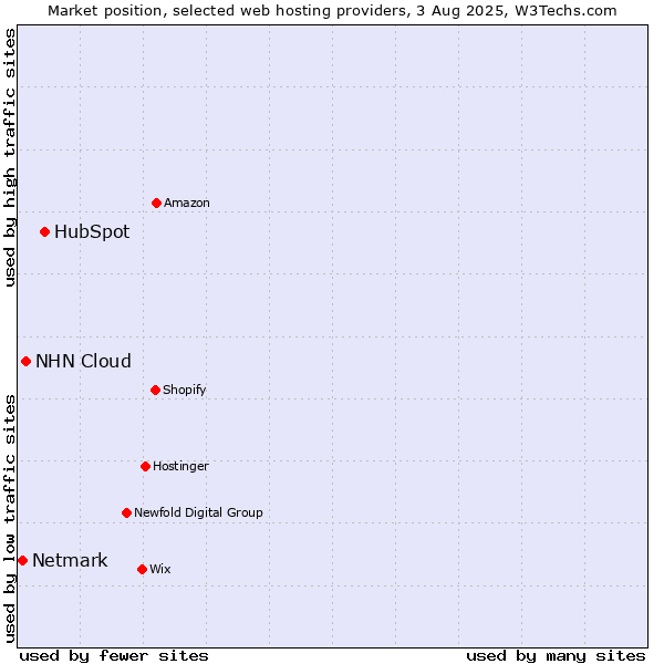 Market position of HubSpot vs. NHN Cloud vs. Netmark