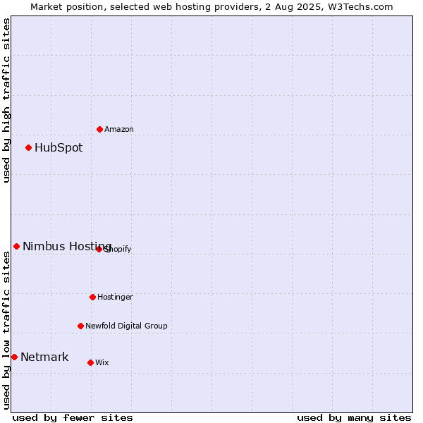 Market position of HubSpot vs. Nimbus Hosting vs. Netmark