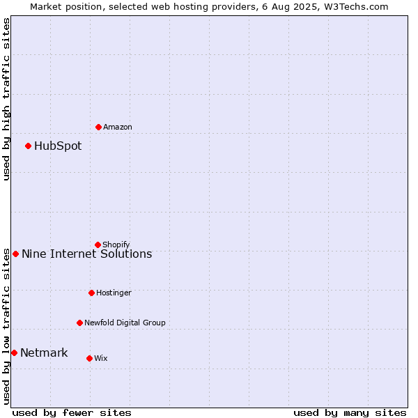 Market position of HubSpot vs. Nine Internet Solutions vs. Netmark