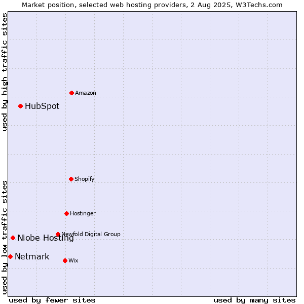 Market position of HubSpot vs. Niobe Hosting vs. Netmark