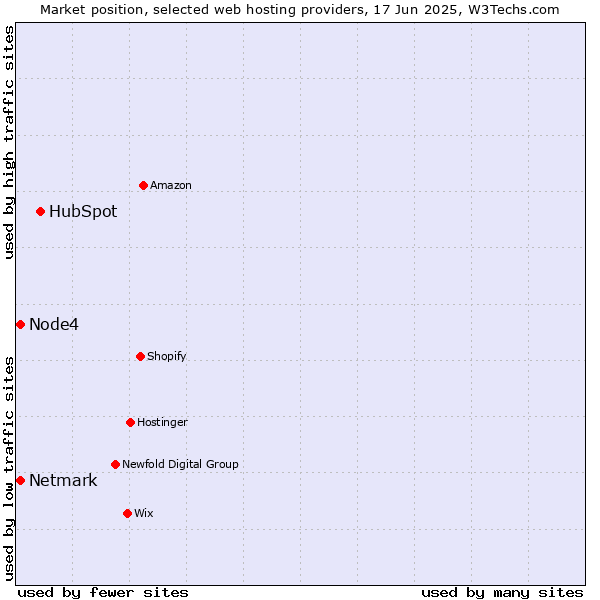 Market position of HubSpot vs. Netmark vs. Node4