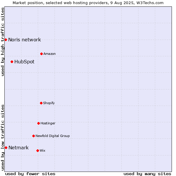 Market position of HubSpot vs. Netmark vs. Noris network