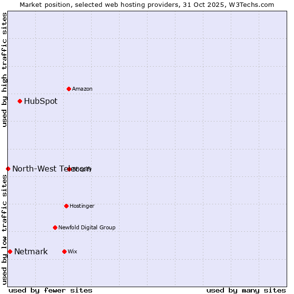 Market position of HubSpot vs. Netmark vs. North-West Telecom