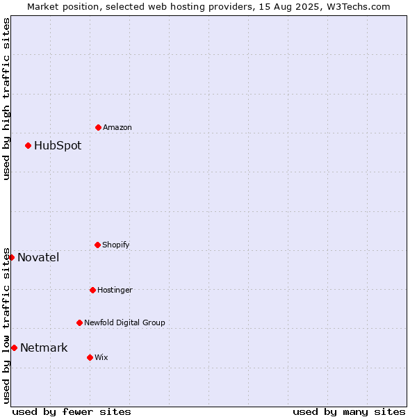 Market position of HubSpot vs. Netmark vs. Novatel