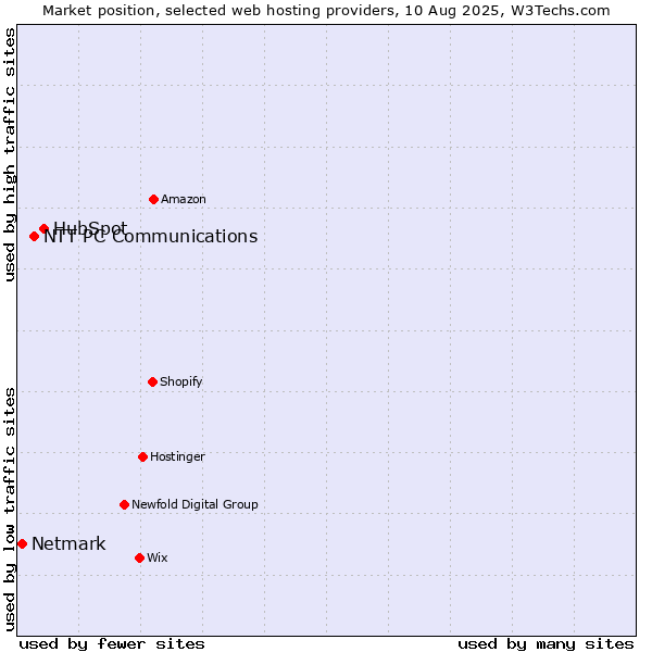 Market position of HubSpot vs. NTT PC Communications vs. Netmark