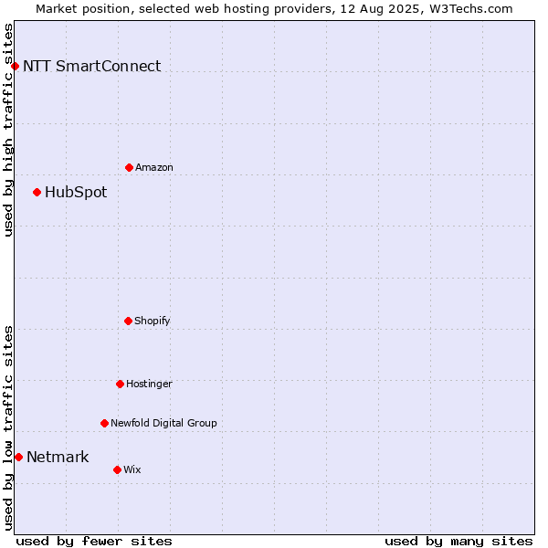 Market position of HubSpot vs. Netmark vs. NTT SmartConnect