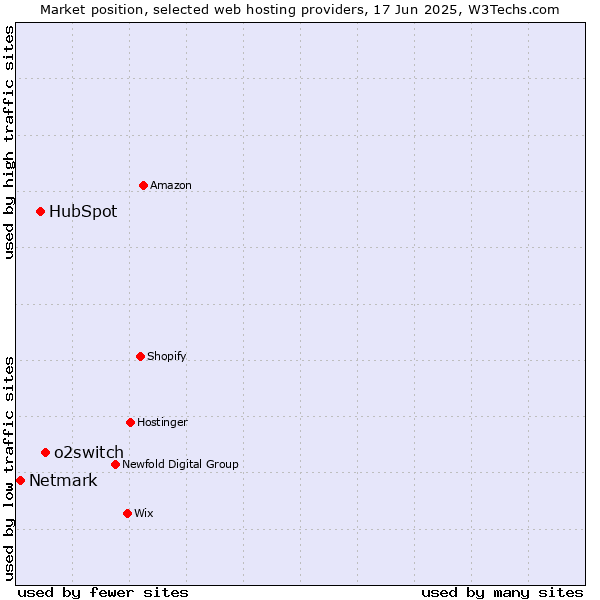 Market position of o2switch vs. HubSpot vs. Netmark