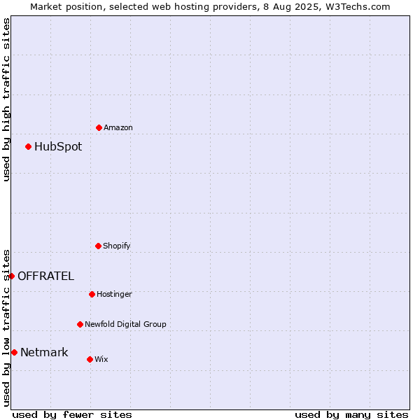Market position of HubSpot vs. Netmark vs. OFFRATEL