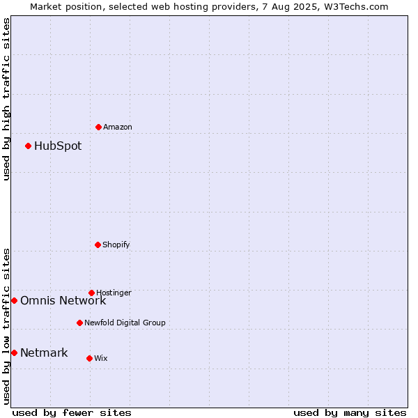 Market position of HubSpot vs. Netmark vs. Omnis Network
