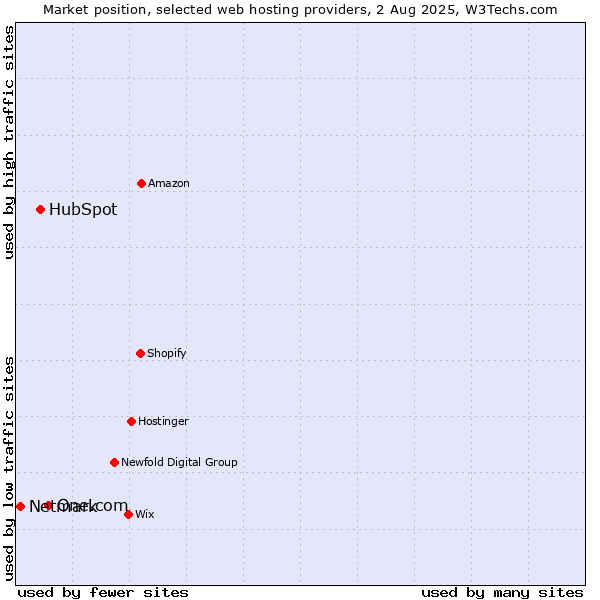 Market position of One.com vs. HubSpot vs. Netmark