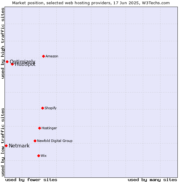 Market position of HubSpot vs. Optimizely vs. Netmark