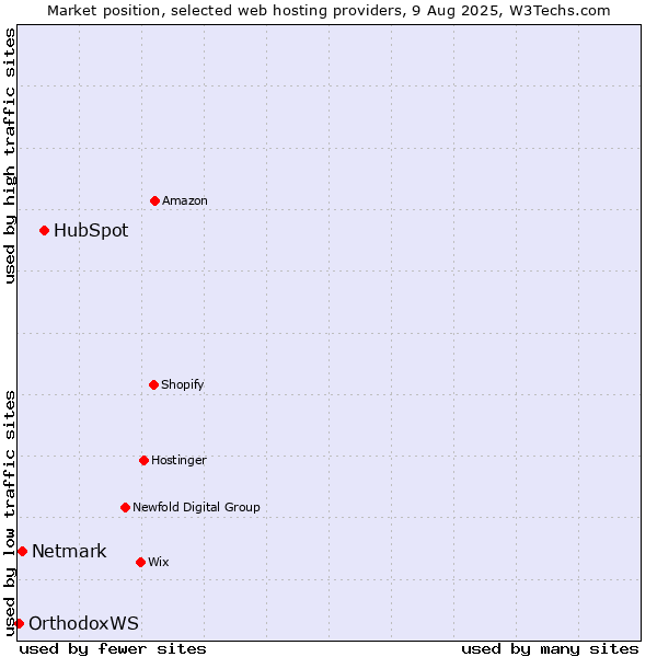 Market position of HubSpot vs. Netmark vs. OrthodoxWS