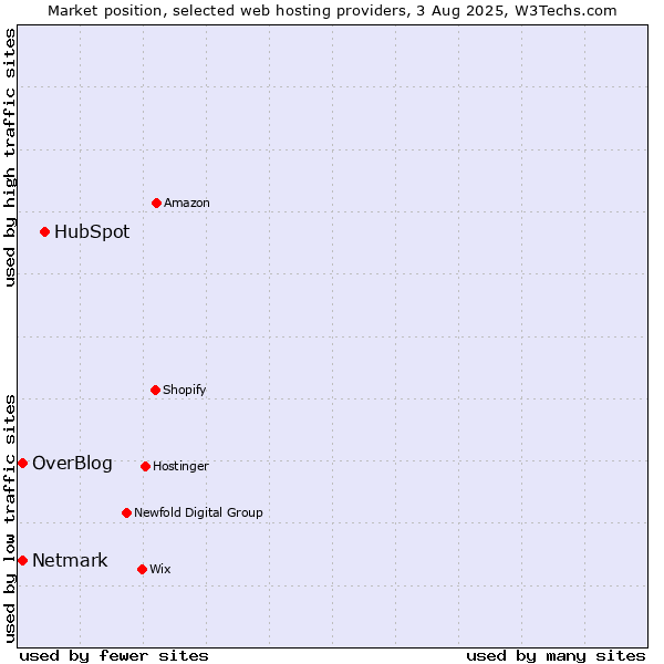 Market position of HubSpot vs. Netmark vs. OverBlog