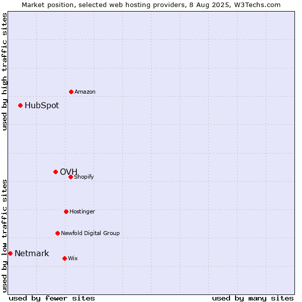 Market position of OVH vs. HubSpot vs. Netmark