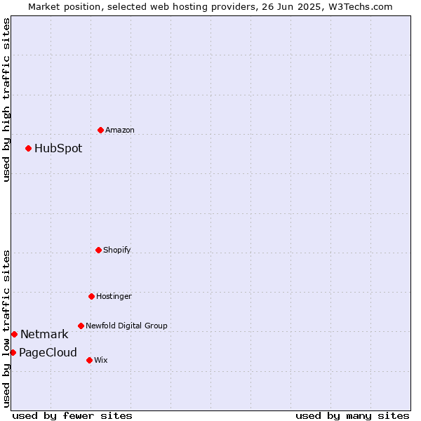 Market position of HubSpot vs. Netmark vs. PageCloud